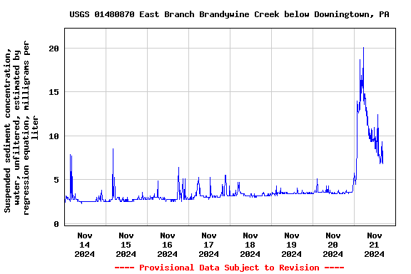 Graph of  Suspended sediment concentration, water, unfiltered, estimated by regression equation, milligrams per liter