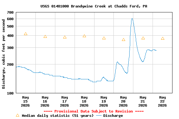 Graph of  Discharge, cubic feet per second