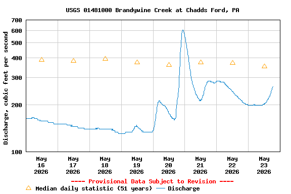 Graph of  Discharge, cubic feet per second