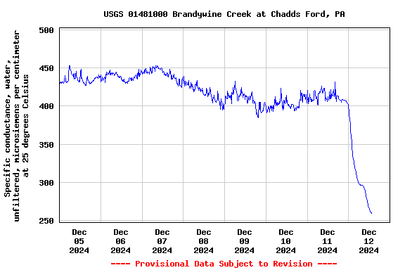 Graph of  Specific conductance, water, unfiltered, microsiemens per centimeter at 25 degrees Celsius