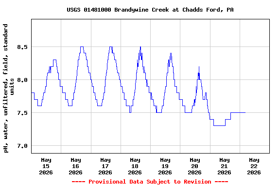 Graph of  pH, water, unfiltered, field, standard units