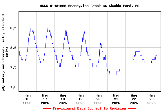 Graph of  pH, water, unfiltered, field, standard units