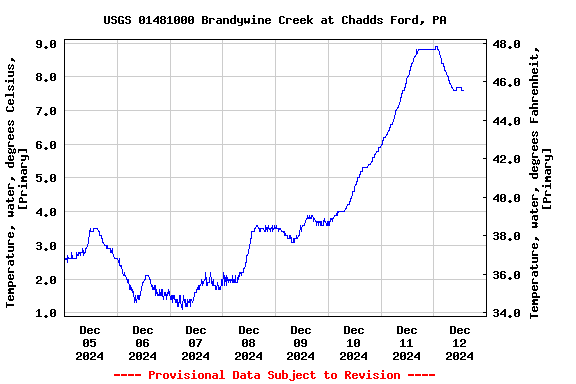 Graph of  Temperature, water, degrees Celsius, [Primary]