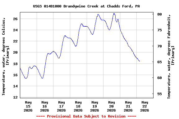 Graph of  Temperature, water, degrees Celsius, [Primary]