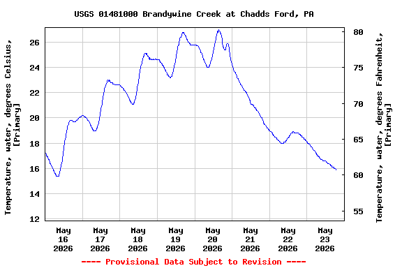 Graph of  Temperature, water, degrees Celsius, [Primary]