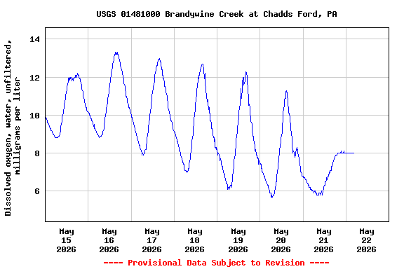 Graph of  Dissolved oxygen, water, unfiltered, milligrams per liter