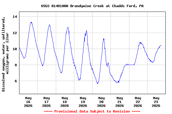 Graph of  Dissolved oxygen, water, unfiltered, milligrams per liter