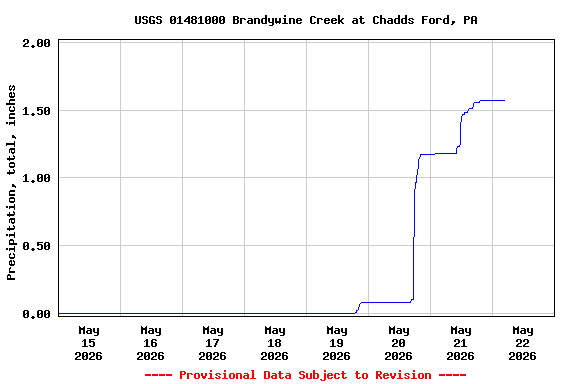 Graph of  Precipitation, total, inches