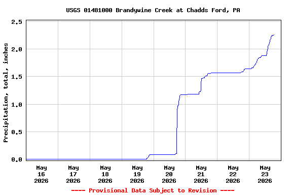 Graph of  Precipitation, total, inches