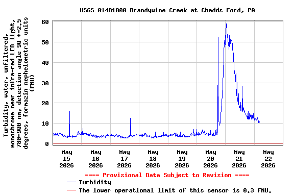 Graph of  Turbidity, water, unfiltered, monochrome near infra-red LED light, 780-900 nm, detection angle 90 +-2.5 degrees, formazin nephelometric units (FNU)