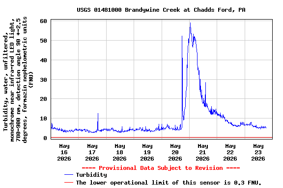 Graph of  Turbidity, water, unfiltered, monochrome near infra-red LED light, 780-900 nm, detection angle 90 +-2.5 degrees, formazin nephelometric units (FNU)