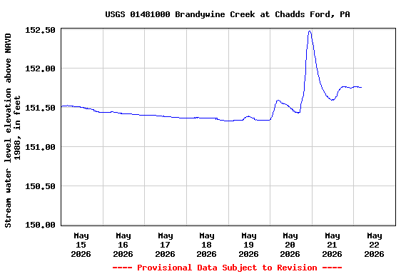 Graph of  Stream water level elevation above NAVD 1988, in feet