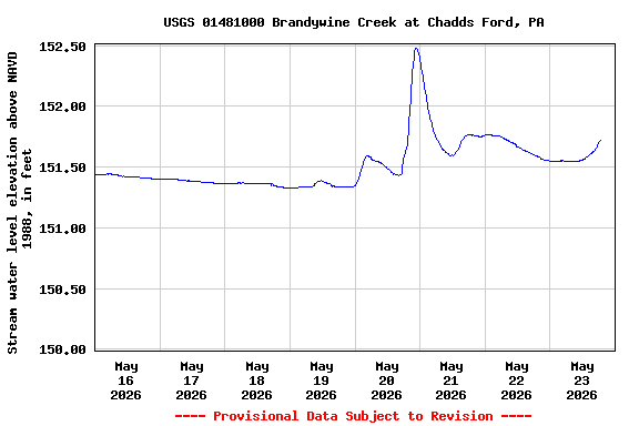 Graph of  Stream water level elevation above NAVD 1988, in feet