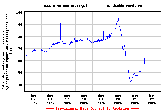 Graph of  Chloride, water, unfiltered, computed by regression equation, milligrams per liter