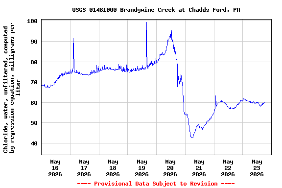 Graph of  Chloride, water, unfiltered, computed by regression equation, milligrams per liter