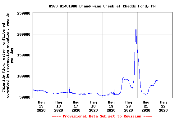 Graph of  Chloride flux, water, unfiltered, computed by regression equation, pounds per day