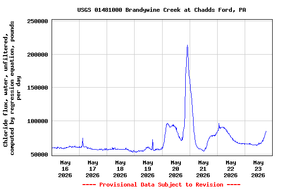 Graph of  Chloride flux, water, unfiltered, computed by regression equation, pounds per day