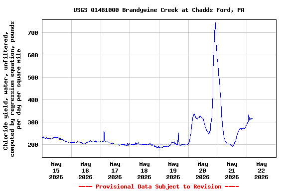 Graph of  Chloride yield, water, unfiltered, computed by regression equation, pounds per day per square mile
