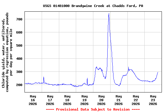 Graph of  Chloride yield, water, unfiltered, computed by regression equation, pounds per day per square mile