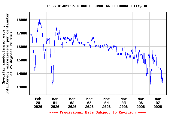 Graph of  Specific conductance, water, unfiltered, microsiemens per centimeter at 25 degrees Celsius