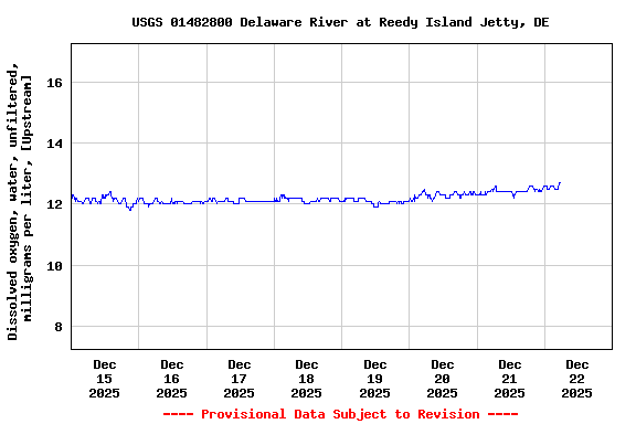Graph of  Dissolved oxygen, water, unfiltered, milligrams per liter, [Upstream]