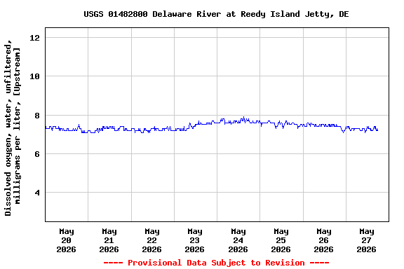 Graph of  Dissolved oxygen, water, unfiltered, milligrams per liter, [Upstream]