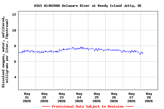 Graph of  Dissolved oxygen, water, unfiltered, milligrams per liter, [Upstream]