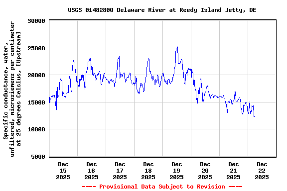 Graph of  Specific conductance, water, unfiltered, microsiemens per centimeter at 25 degrees Celsius, [Upstream]