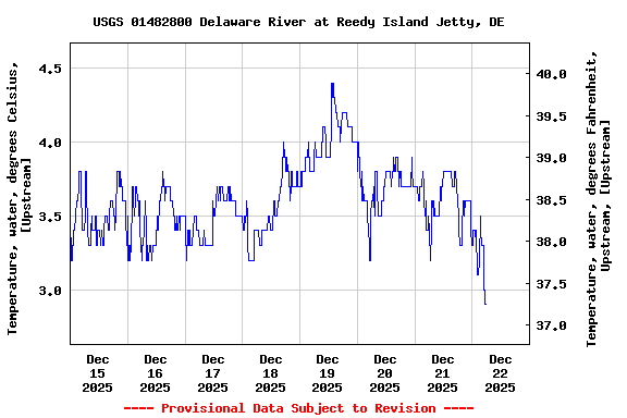 Graph of  Temperature, water, degrees Celsius, [Upstream]