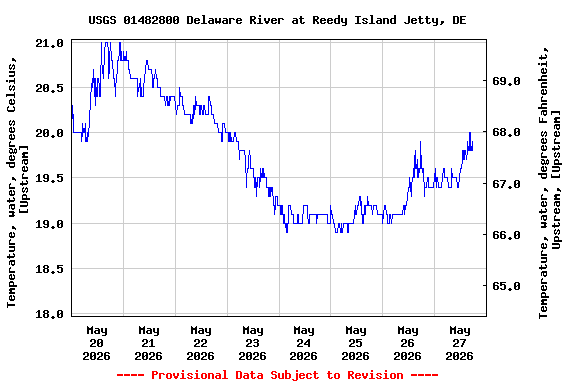 Graph of  Temperature, water, degrees Celsius, [Upstream]