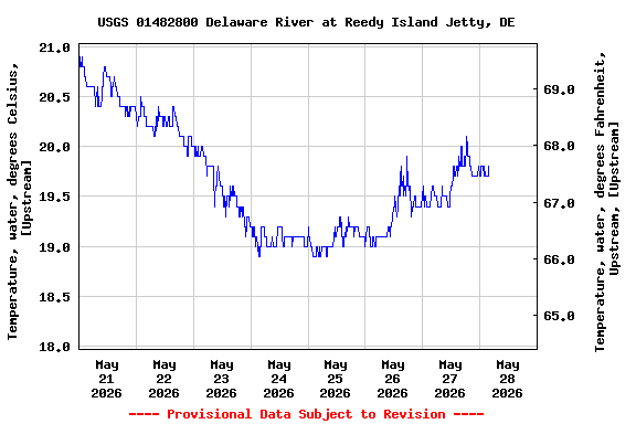 Graph of  Temperature, water, degrees Celsius, [Upstream]