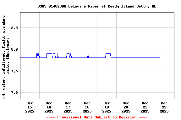 Graph of  pH, water, unfiltered, field, standard units, [Upstream]