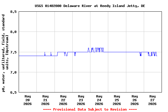 Graph of  pH, water, unfiltered, field, standard units, [Upstream]