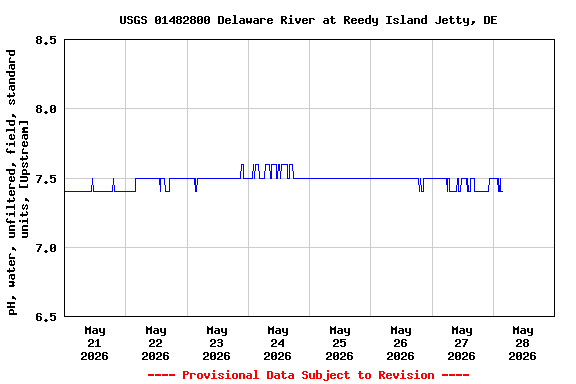 Graph of  pH, water, unfiltered, field, standard units, [Upstream]