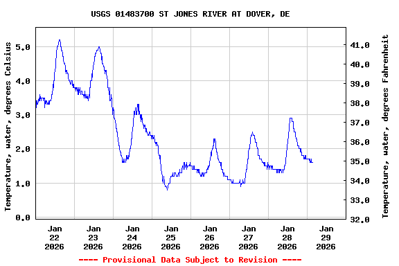 Graph of  Temperature, water, degrees Celsius