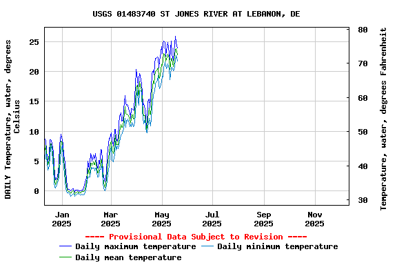 Graph of DAILY Temperature, water, degrees Celsius