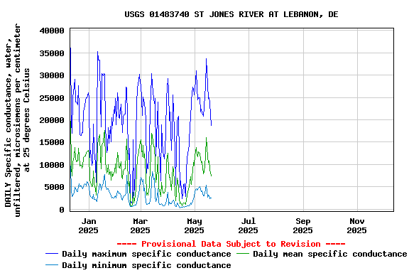 Graph of DAILY Specific conductance, water, unfiltered, microsiemens per centimeter at 25 degrees Celsius