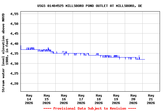 Graph of  Stream water level elevation above NAVD 1988, in feet