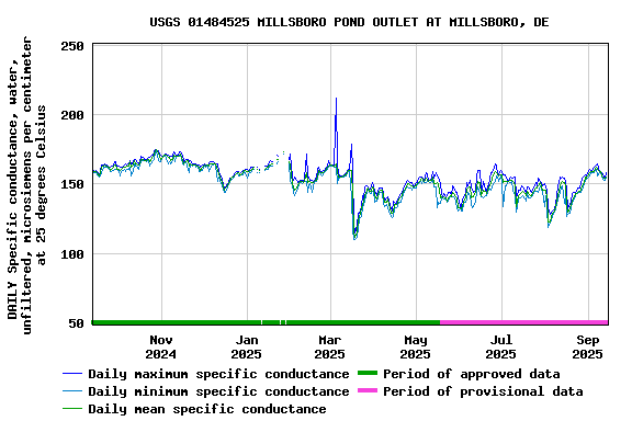 Graph of DAILY Specific conductance, water, unfiltered, microsiemens per centimeter at 25 degrees Celsius