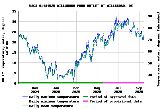 Graph of DAILY Temperature, water, degrees Celsius