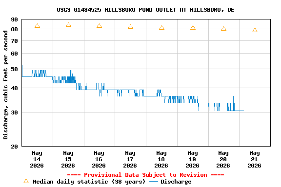 Graph of  Discharge, cubic feet per second