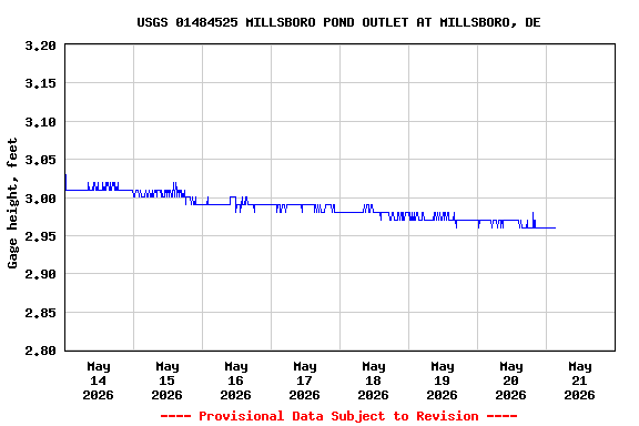 Graph of  Gage height, feet