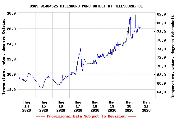 Graph of  Temperature, water, degrees Celsius