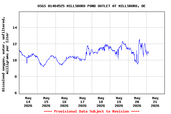Graph of  Dissolved oxygen, water, unfiltered, milligrams per liter