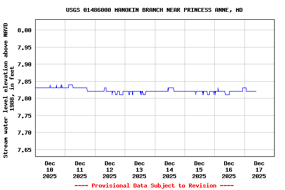 Graph of  Stream water level elevation above NAVD 1988, in feet