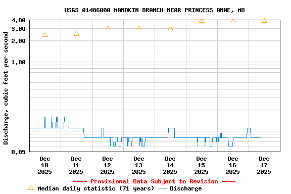 Graph of  Discharge, cubic feet per second