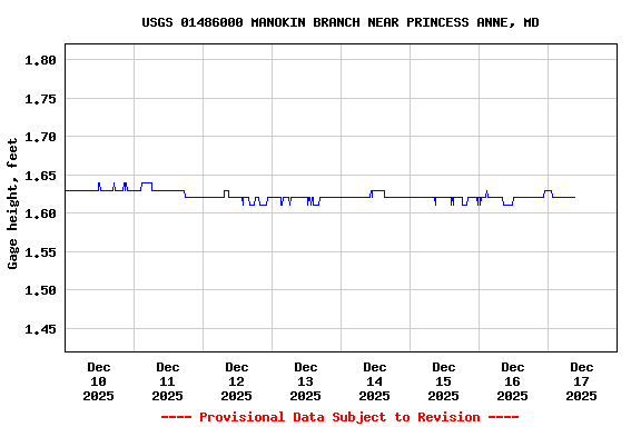 Graph of  Gage height, feet