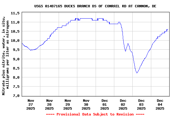 Graph of  Nitrate plus nitrite, water, in situ, milligrams per liter as nitrogen