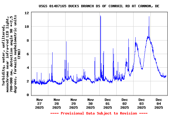 Graph of  Turbidity, water, unfiltered, monochrome near infra-red LED light, 780-900 nm, detection angle 90 +-2.5 degrees, formazin nephelometric units (FNU)
