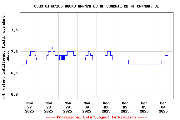 Graph of  pH, water, unfiltered, field, standard units